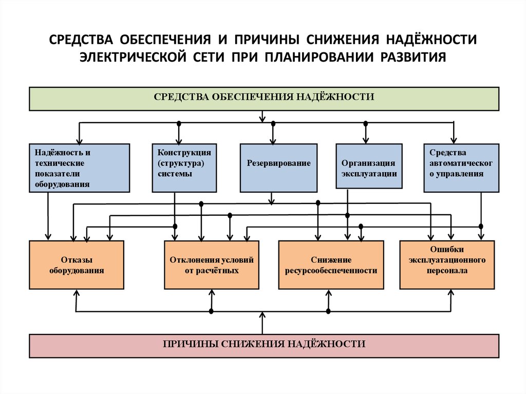 Средства обеспечения