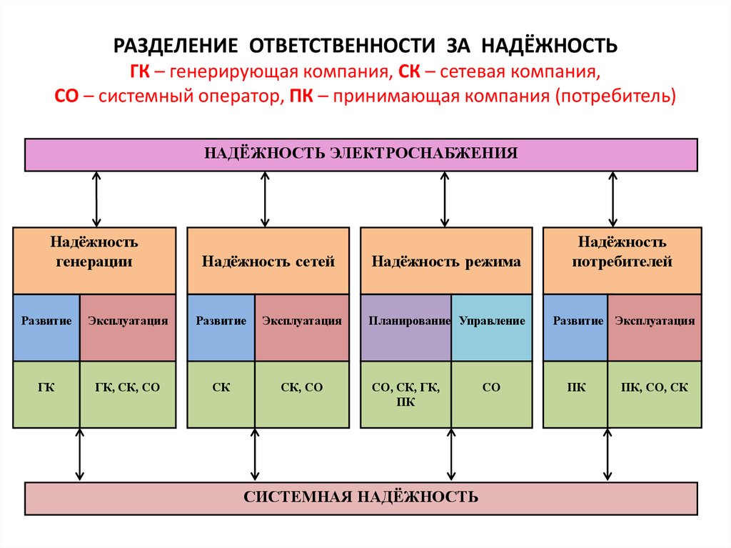 Разделение ответственности. Схемы с разделением ответственности. Структура системного оператора. Разделение ответственности компаний. Разделение ответственности между компаниями.