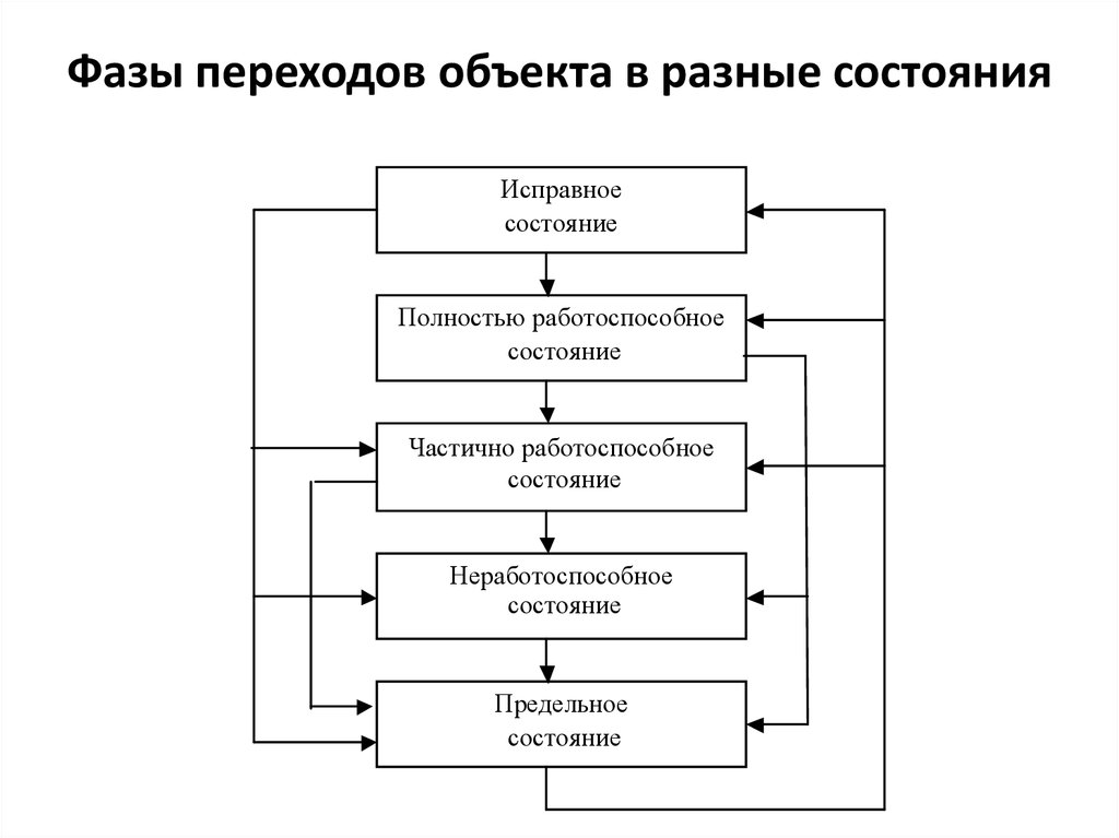 Объект переход. Переход объекта в различные состояния. Фазы переходных состояний. Переходный объект в психологии. Функции переходного объекта.