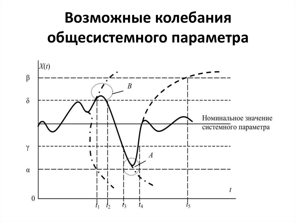 Возможные колебания общесистемного параметра