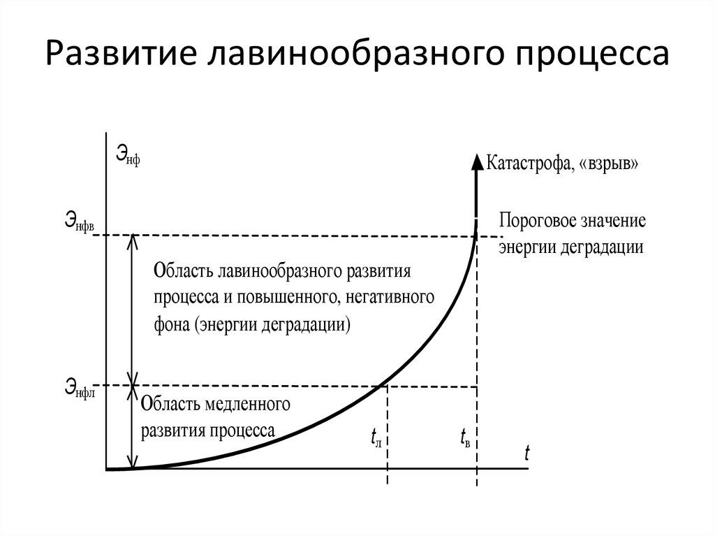 Развитие лавинообразного процесса
