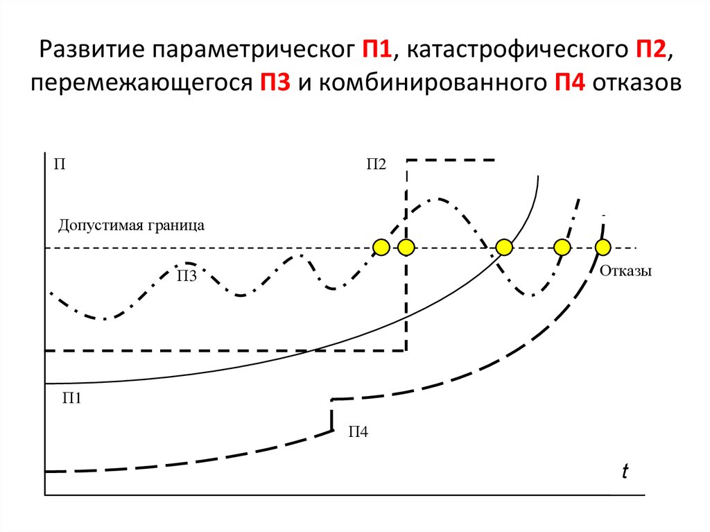 Развитие параметрическог П1, катастрофического П2, перемежающегося П3 и комбинированного П4 отказов