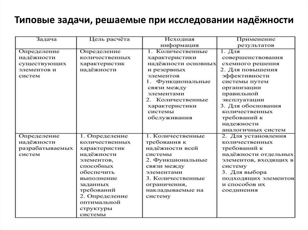 Исследование решения задач. Типовая задача это определение. Задачи исследования надежности. Стандартные задачи. Определить надежность решения задач.