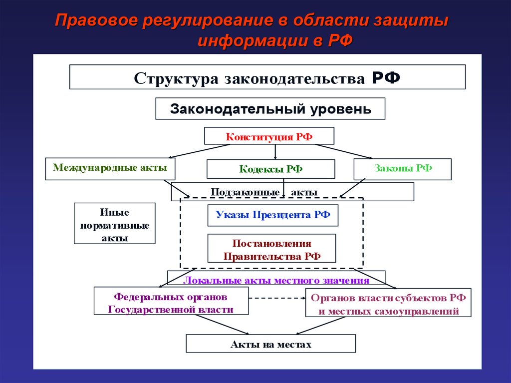 Проект на тему защита информации в российской федерации нормативно правовое регулирование