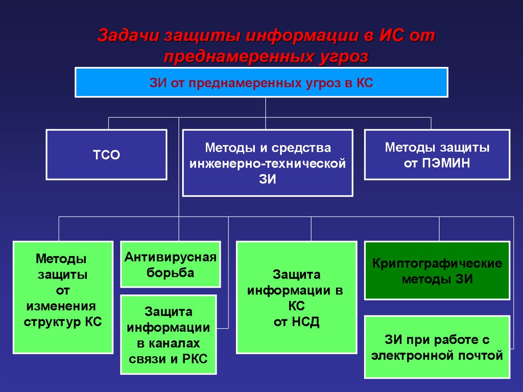 Основные задачи обеспечения безопасности. Основные задачи системы защиты информации. Основные методы и средства защиты информации. Задачи обеспечения информационной безопасности. Обеспечение информационной безопасности и направления защиты.