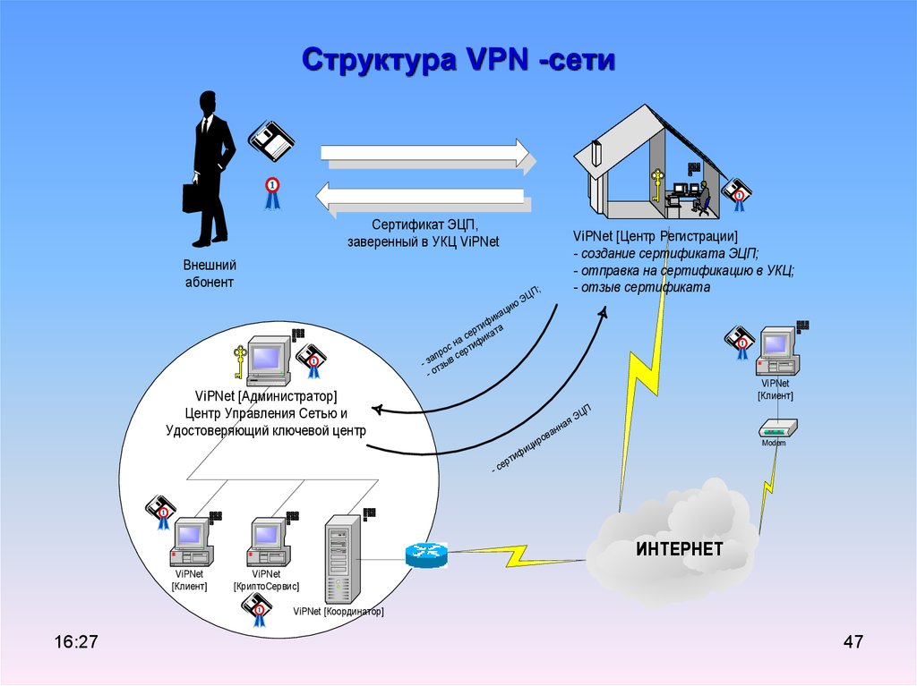 Структура VPN -сети