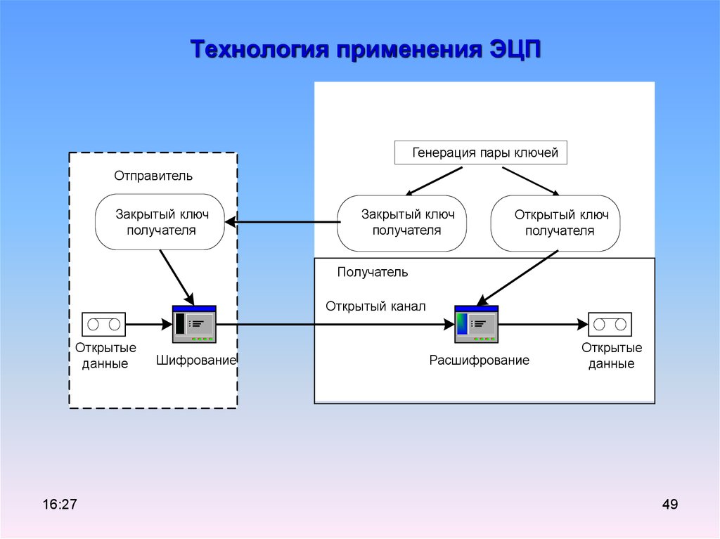 Недопустимое средство электронной подписи. Схема протокола цифровой подписи. Схема использования ЭЦП. Схема работы электронной подписи. Шифрование и электронно-цифровая подпись.