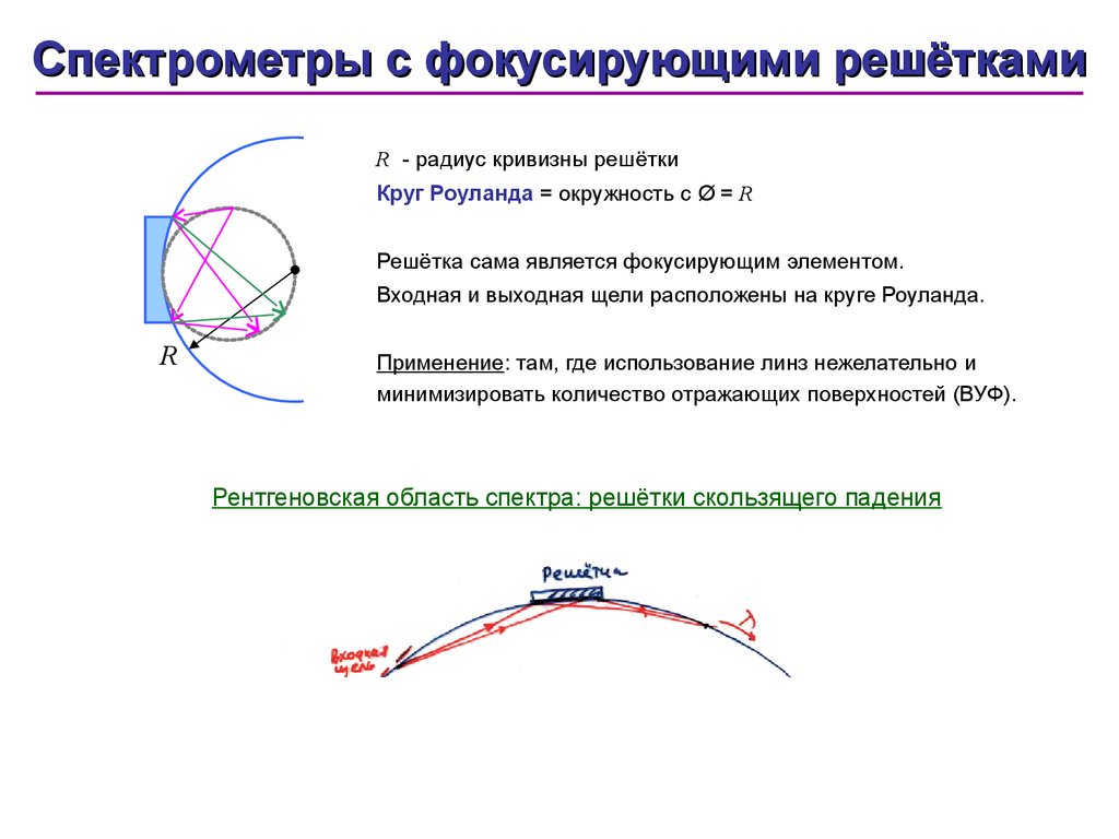 Какова причина различия в кривизне траекторий разных. Круг Роуланда спектрометр. Окружность Роуланда. Радиус кривизны. Радиус кривизны окружности.