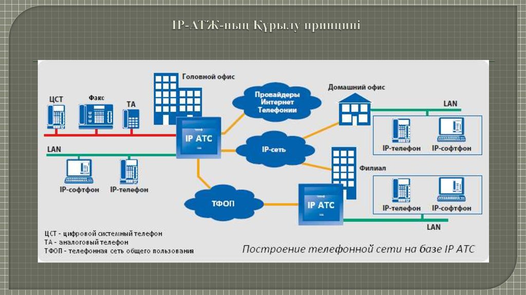 IP-АТЖ-ның Құрылу принципі