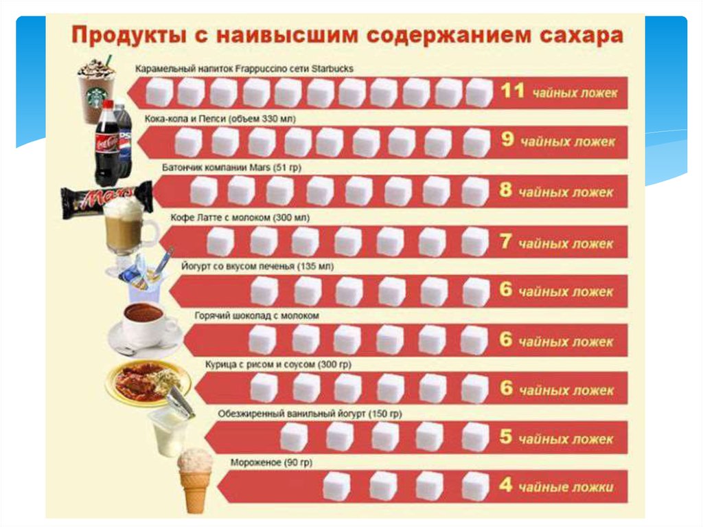 Сахар в продуктах питания проект по химии