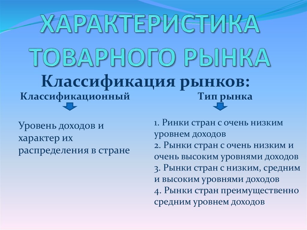 Характеристика товарного рынка. Классификация рынков факторов производства. Экономическое содержание рынка. Объекты товарного рынка.