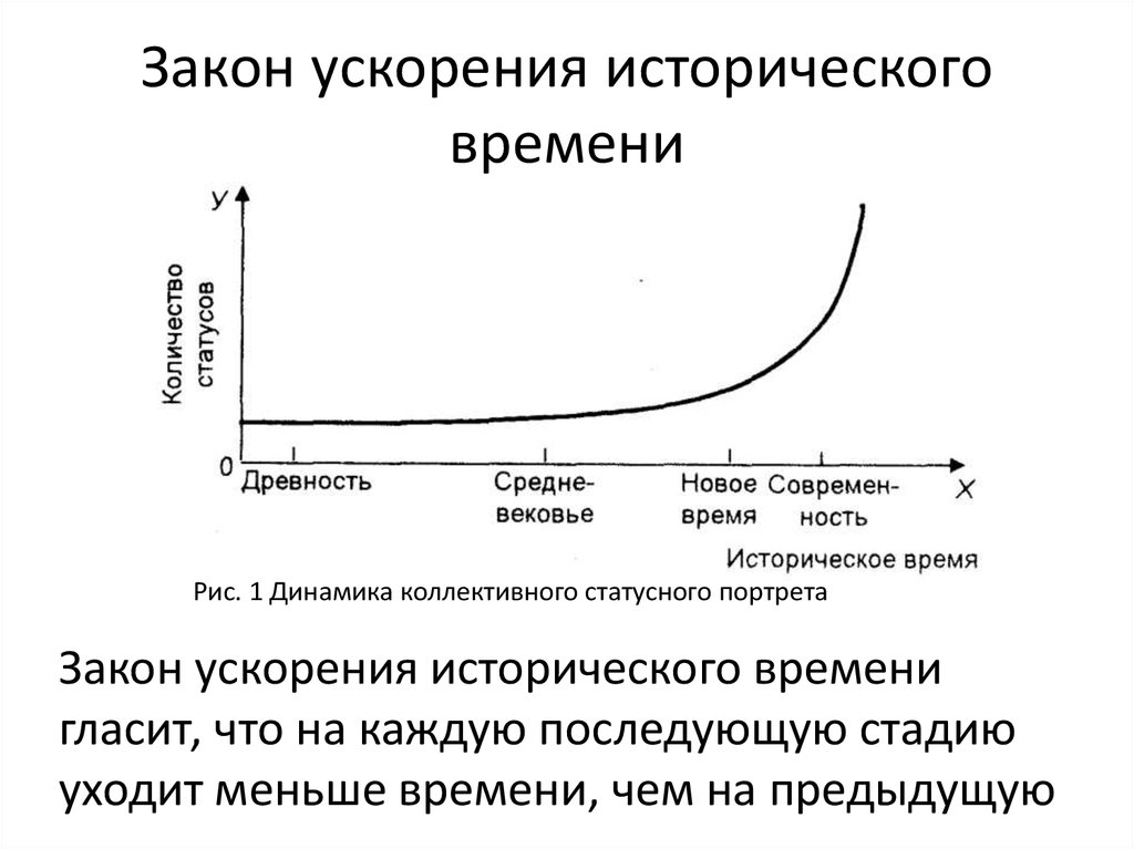 Время ускорилось. Закон ускорения развития общества. Закон ускорения истории. Закон ускорения исторического времени. Ускорение исторического процесса.