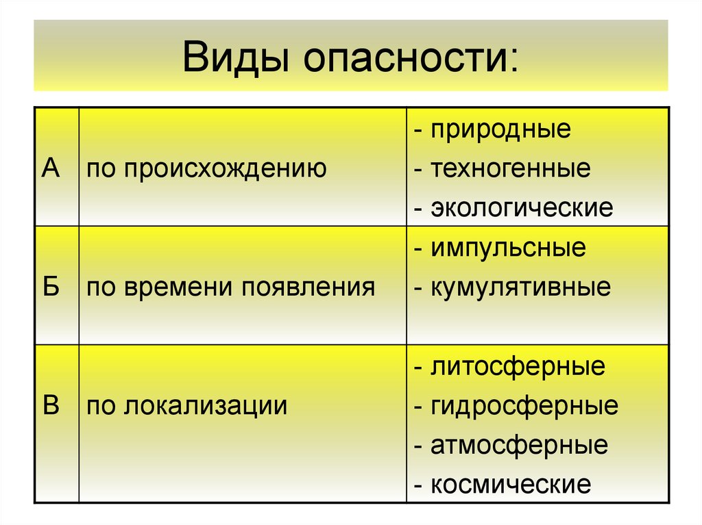 Какие существуют. Виды опасностей. Типы опасностей. Опасности по происхождению. Основные виды опасностей.