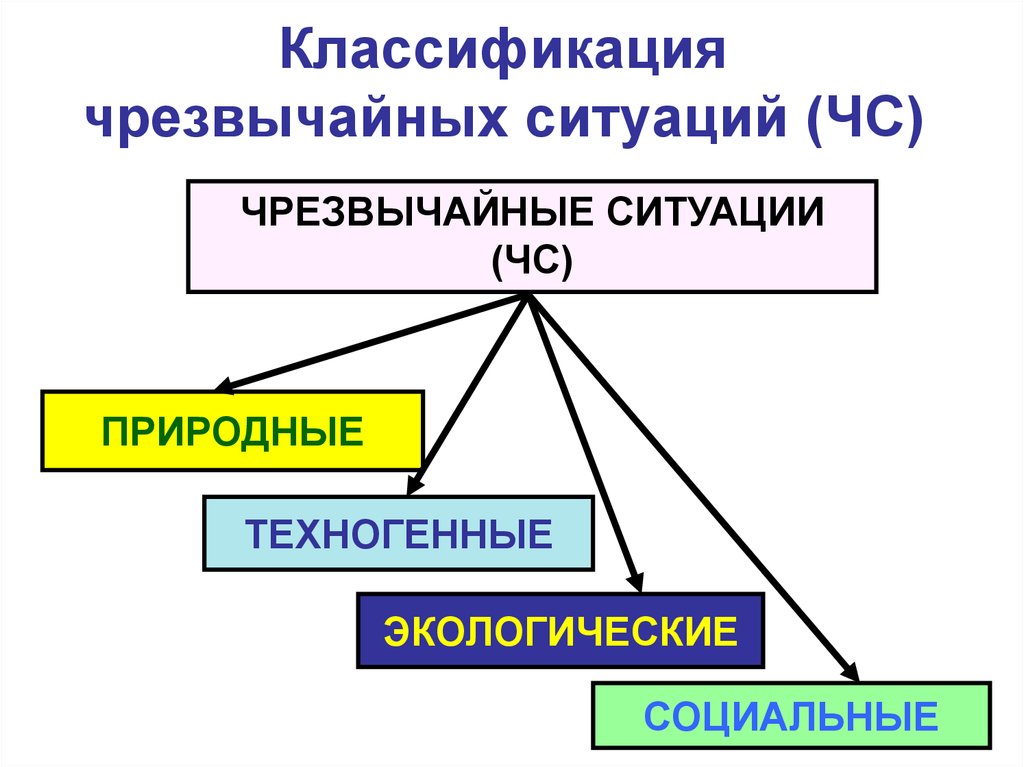 Основные группы чс