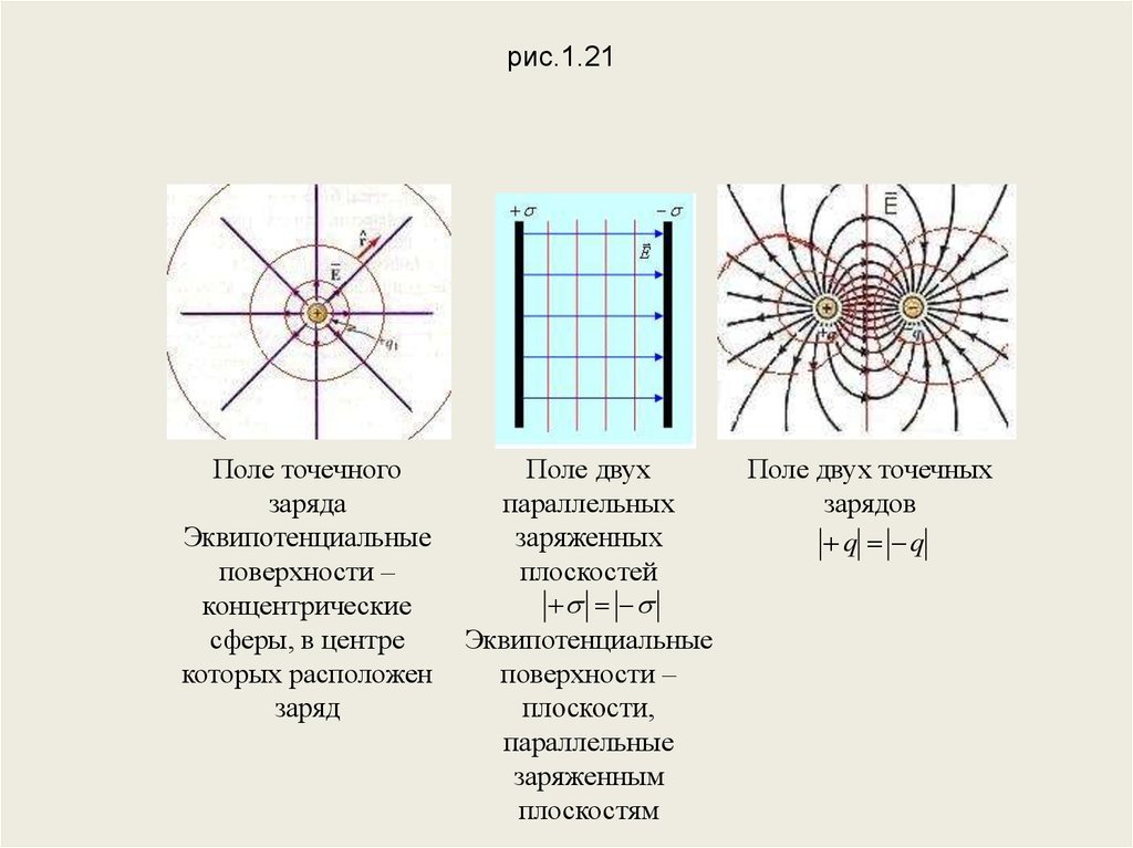 Поле двух точечных зарядов. Эквипотенциальные поверхности двух точечных зарядов. Графическое изображение полей точечных зарядов. Поле двух точечных зарядов рисунок.