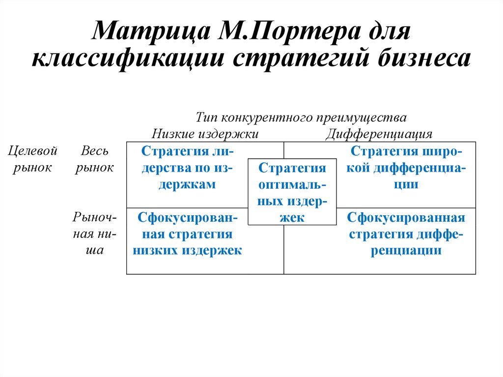 Матрица М.Портера для классификации стратегий бизнеса