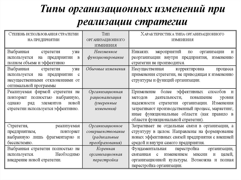 Организационная перестройка