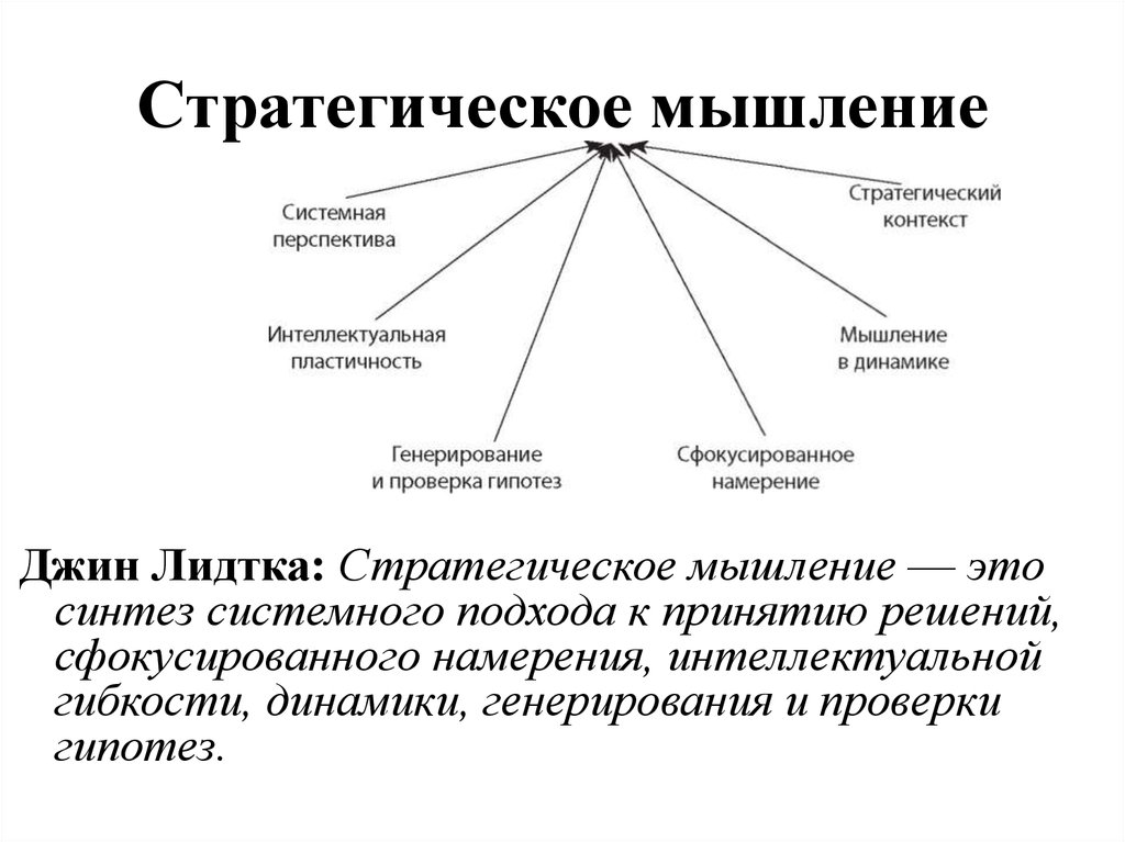 Стратегическое мышление презентация