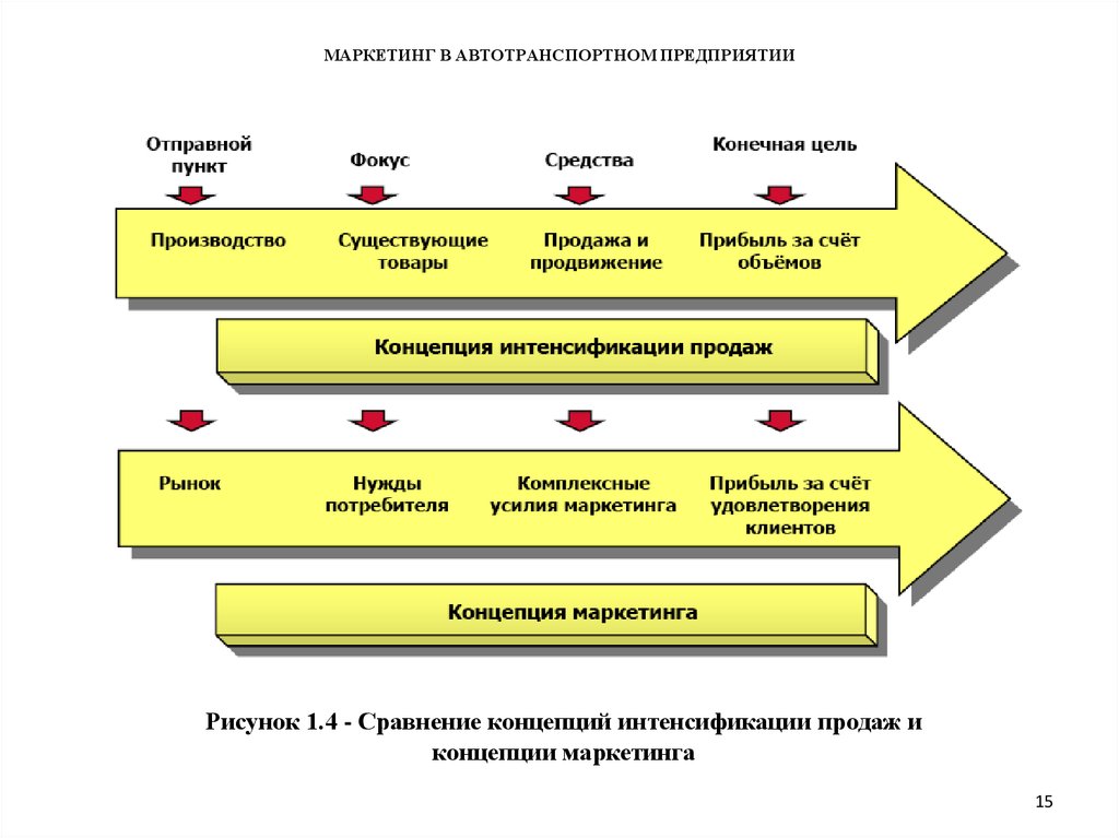 Маркетинг автотранспортного предприятия это. Концепция интенсификации коммерческих усилий. Сопоставление концепций маркетинга. Концепция интенсификации сбыта.