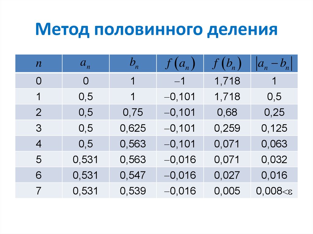 Метод половинного деления. Решение уравнений методом половинного деления. Решение нелинейных уравнений методом половинного деления. Итерационные вычисления метод половинного деления. Решение тригонометрических уравнений методом половинного деления.