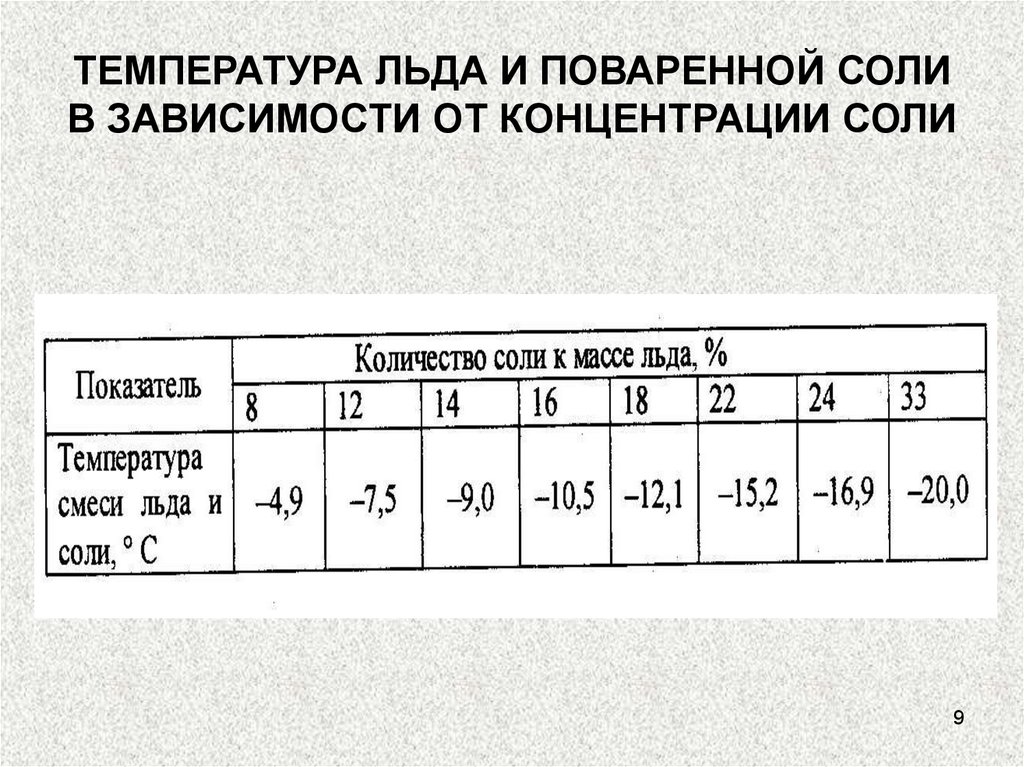 Температура солью. Температура льда. Какая температура у льда. Какая минимальная температура льда. Температура образования льда таблица.