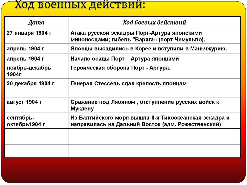 Русско японская ход военных действий