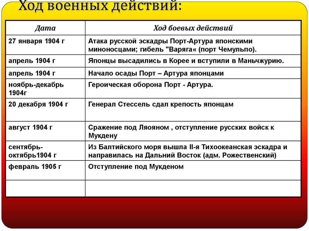 Русско японская ход военных действий. Ход военных действий. Ход войны. План "ход военных действий". Война Дата ход войны.