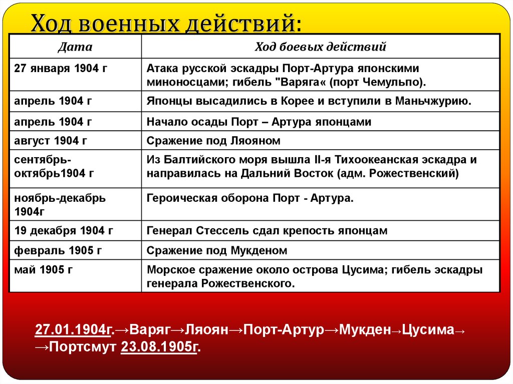 Ход военных действий. Ход военных действий в апреле 1904.