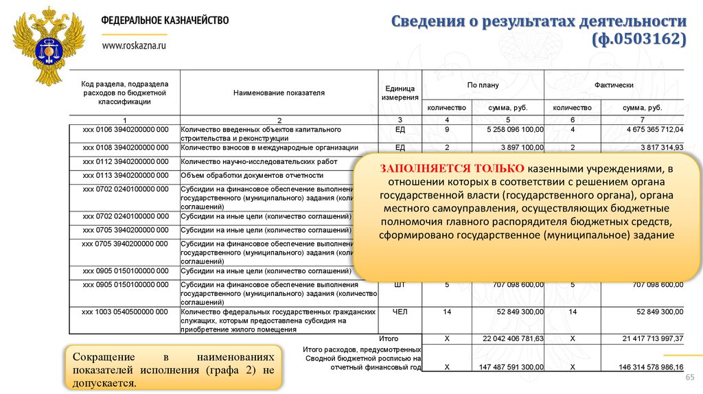 Результат деятельности учреждения. Сведение результатов. Ф.0503162. Отчету 