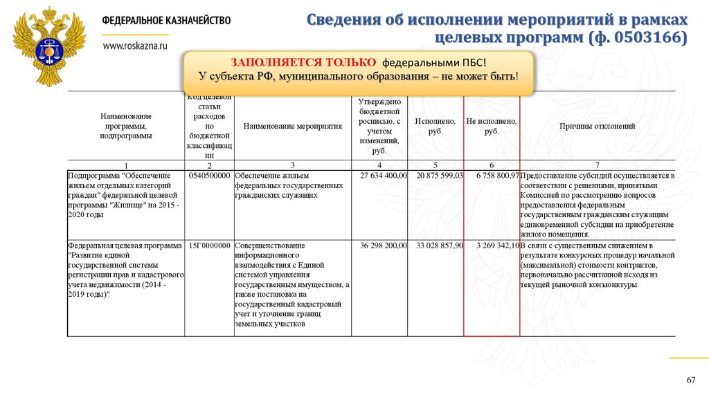 Исполнение мероприятий. Информация об исполнении мероприятий плана. Сведения об исполнении мероприятия. Ф.0503166 причины отклонений.