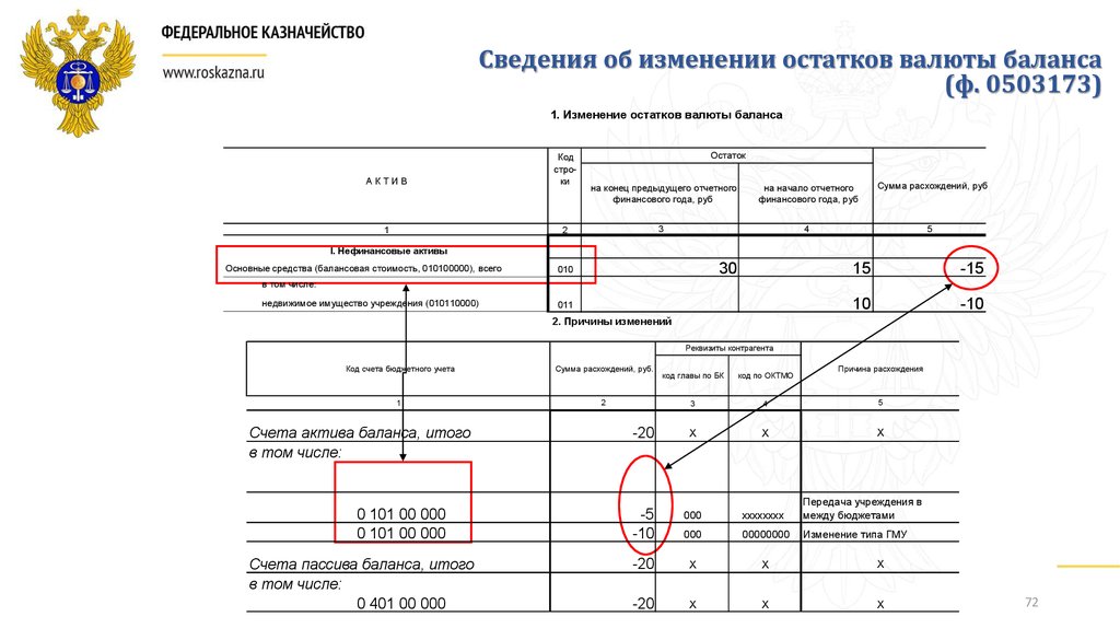 Образец заполнения формы 0503173 при реорганизации