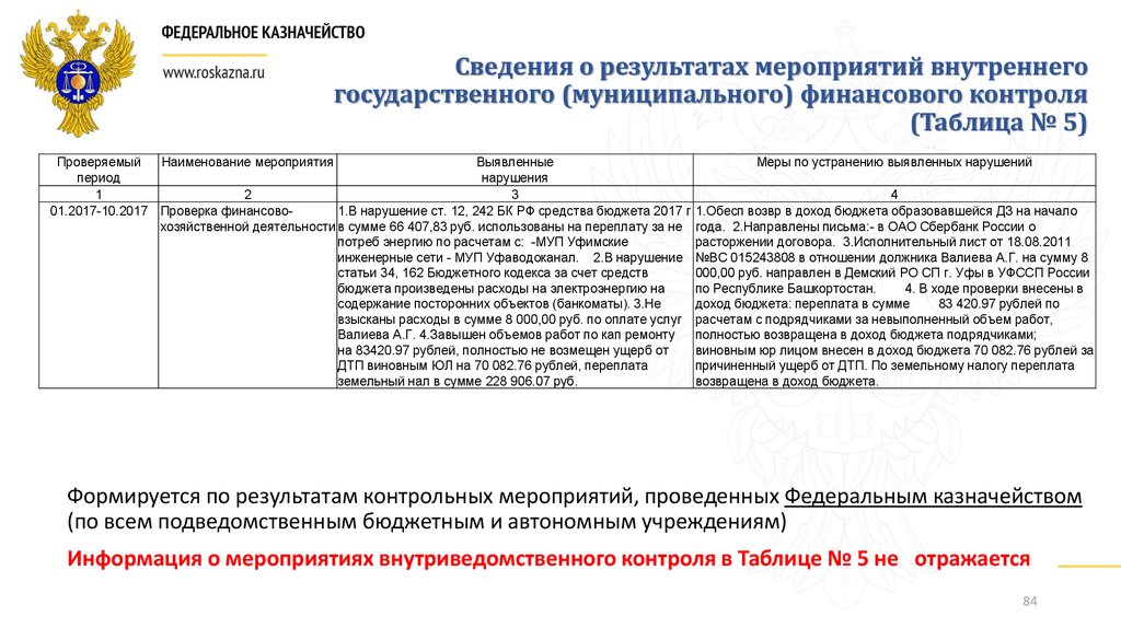 Комиссия по внутреннему контролю. Представление по результатам контрольного мероприятия. Результаты финансового контроля. Отчет о результатах внутреннего финансового контроля. Информация о результатах контрольного мероприятия.