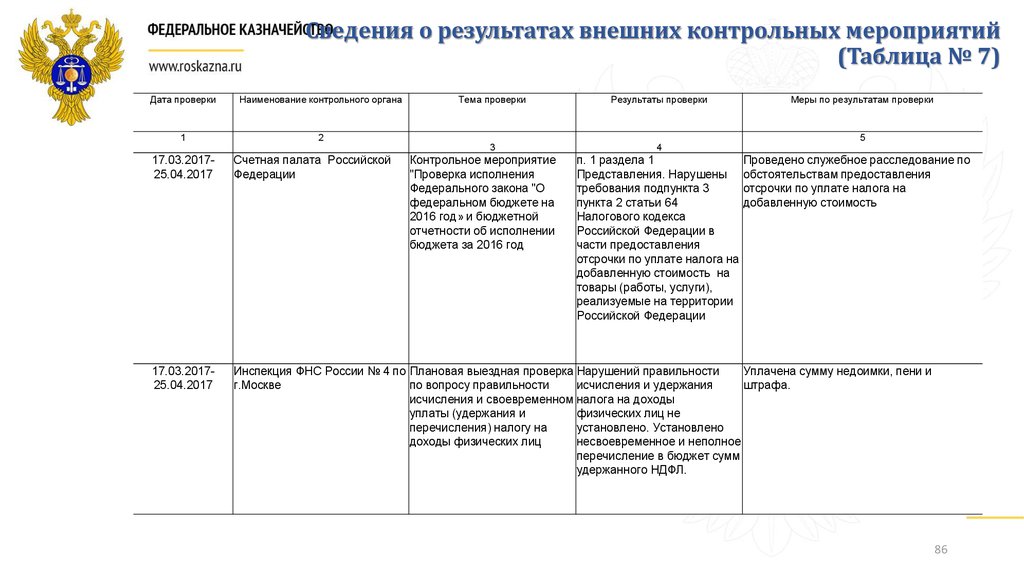 Сведения о результатах. Отчет по результатам контрольного мероприятия, ревизии. Содержание контрольных мероприятий таблица. Отчет контрольного мероприятия. Результаты контрольного мероприятия.