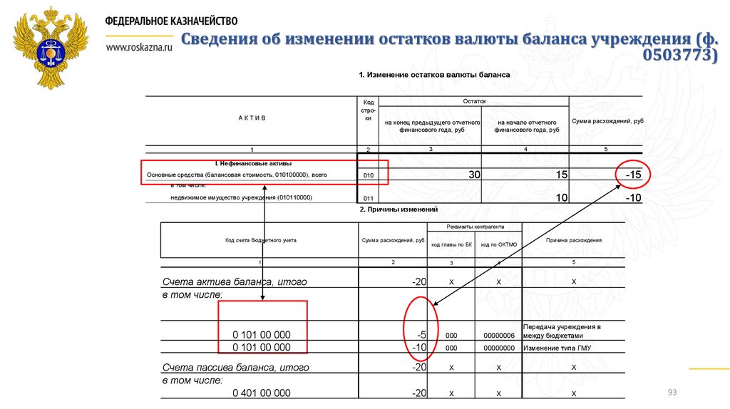 Сведения изменены. Ф.773 изменение валюты баланса. Изменение валюты баланса в бюджетном учете. Форма 0503773. Ф. 0503773.