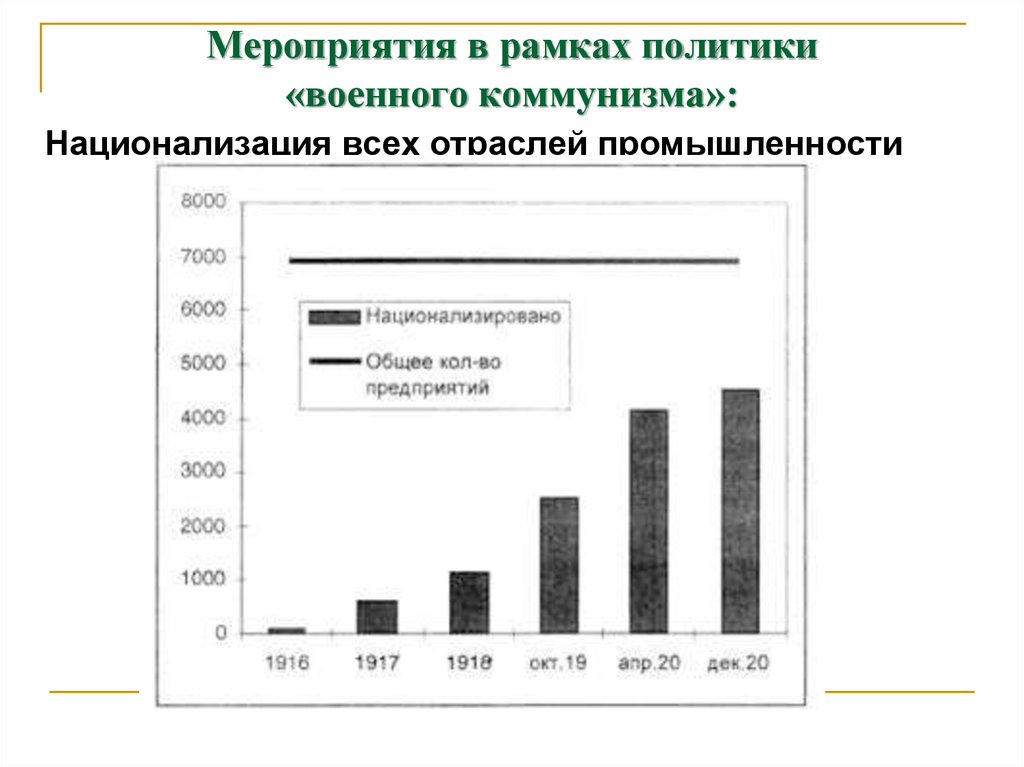 В рамках политики. Статистика коммунизм. Национализация промышленности статистика. Статистика военный военный коммунизм. Национализация в СССР статистика.