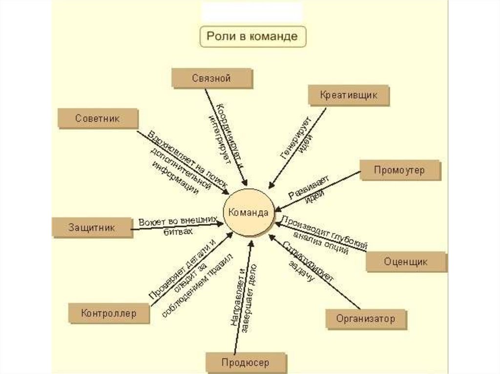 Командные роли в проекте