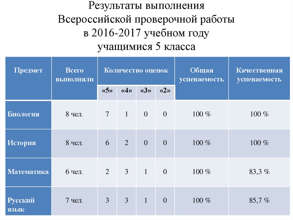 Сколько баллов впр по русскому 5 класс. ВПР показатели. Баллы по ВПР. Оценки по ВПР. Процент выполнения контрольной работы.