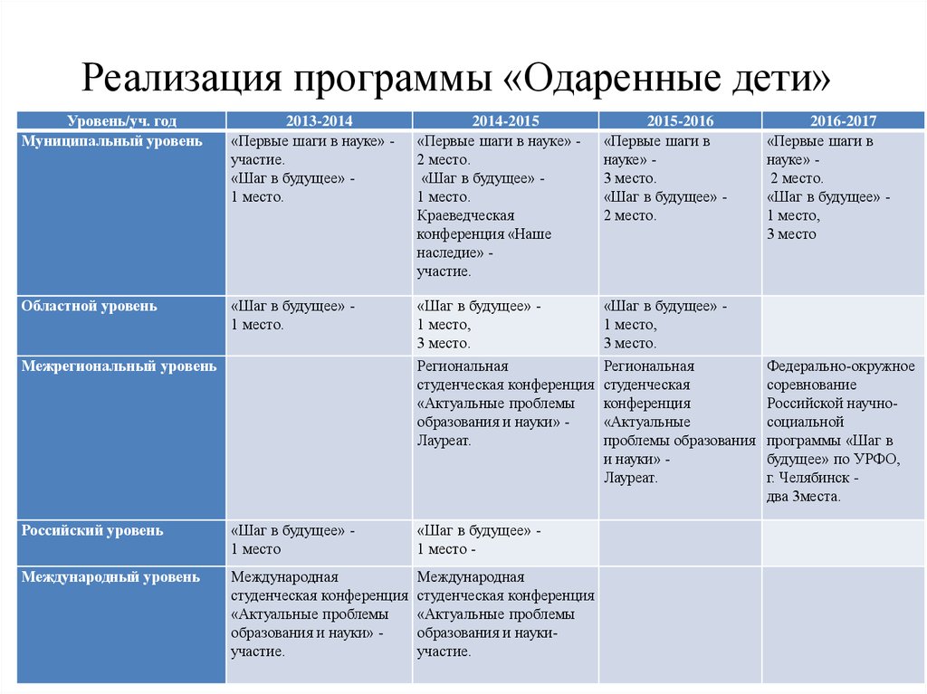 Программа одаренный ребенок. Программа одаренные дети. Анализ программы одаренный ребенок.