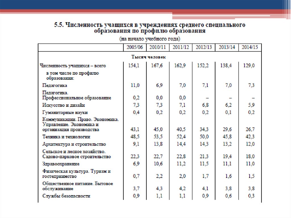 Укажите количество профилей обучения. Профили экономического образования.