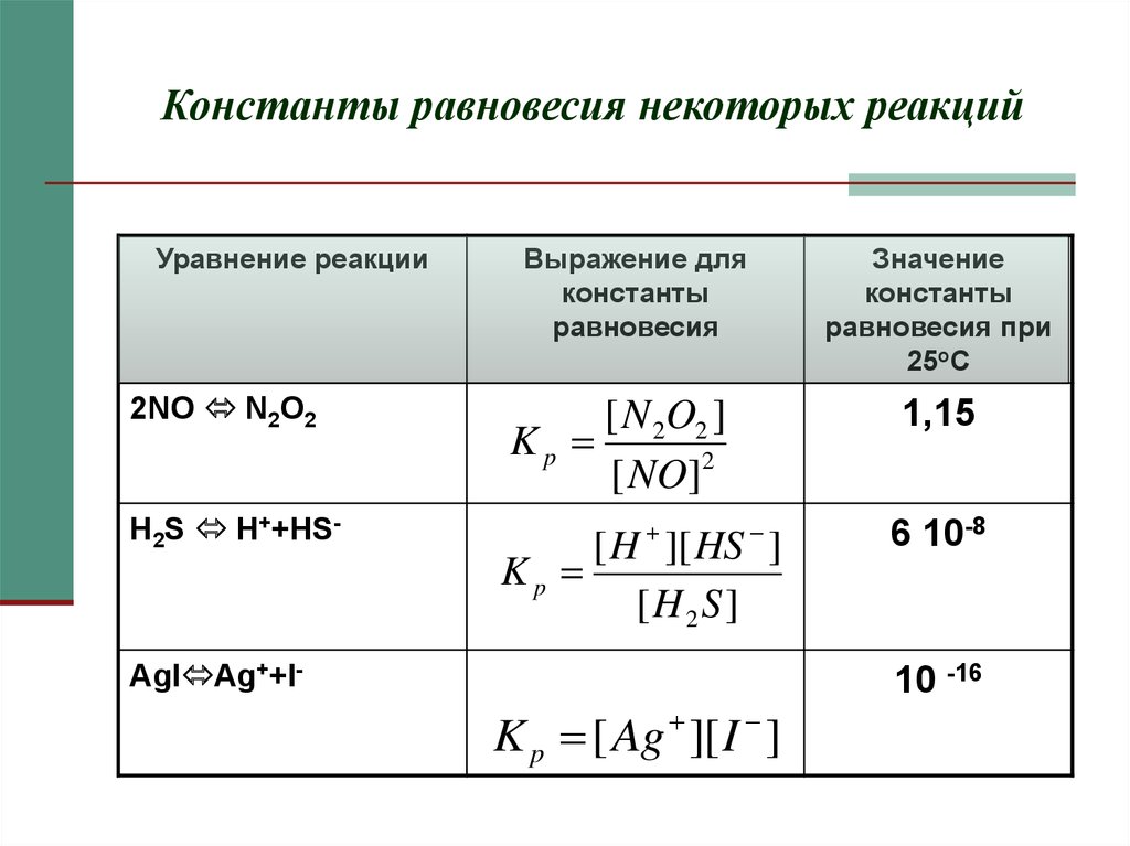 Запишите константы равновесия реакции. Константа равновесия реакции 02. Константа равновесия химической реакции формула. Константа равновесия для химической реакции no+h2. Как найти Константа равновесия химической реакции.