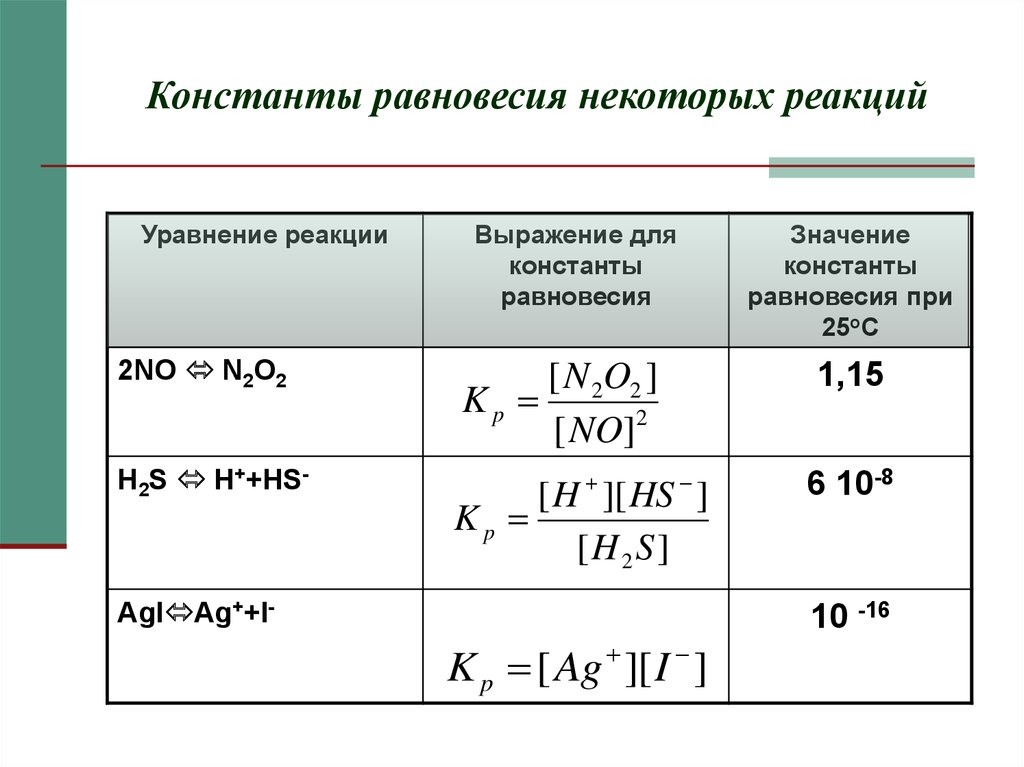 6 химические реакции формулы. Расчет константы равновесия химической реакции. Константа равновесия таблица значений. Константа равновесия химической реакции формула. Константа равновесия для химической реакции no+h2.