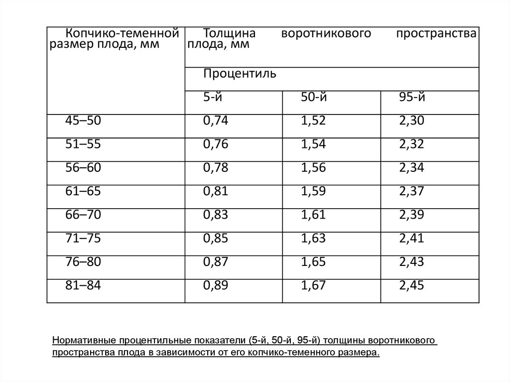 Воротниковая толщина. Норма толщина воротникового пространства в 12 недель норма. Норма толщина воротникового пространства в 12 недель норма таблица. Толщина воротникового пространства в 13 недель норма. Толщина воротникового пространства 1 скрининг норма.