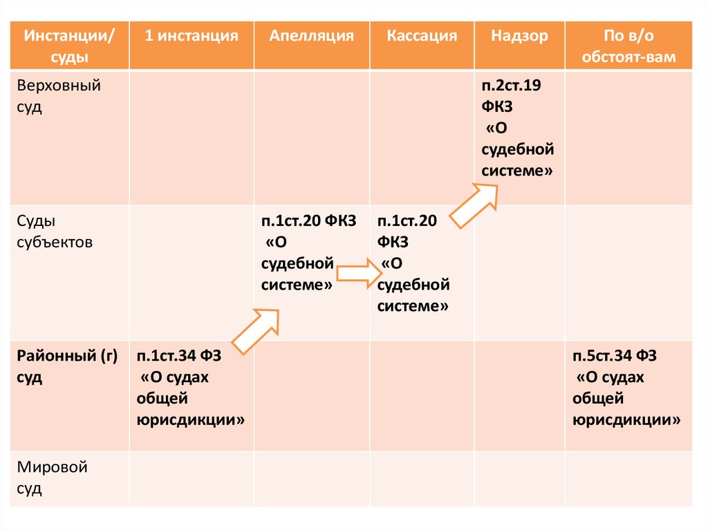 Судебные инстанции презентация