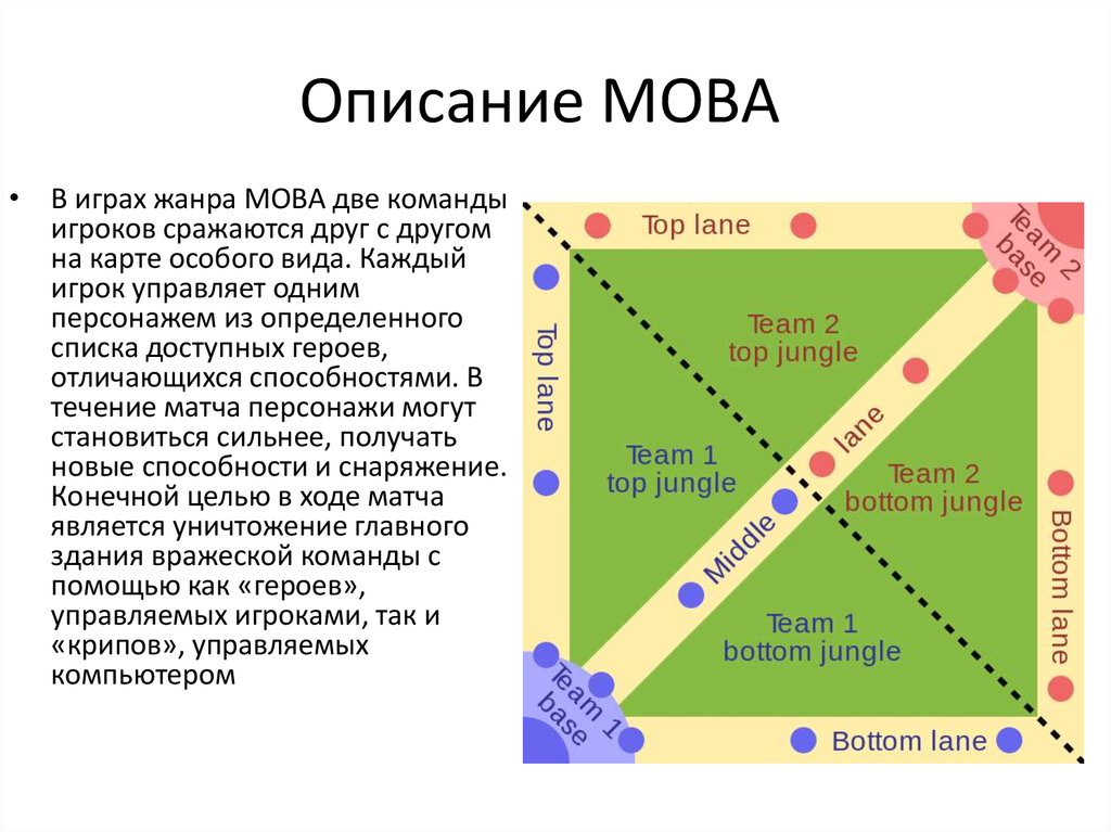 Описание MOBA