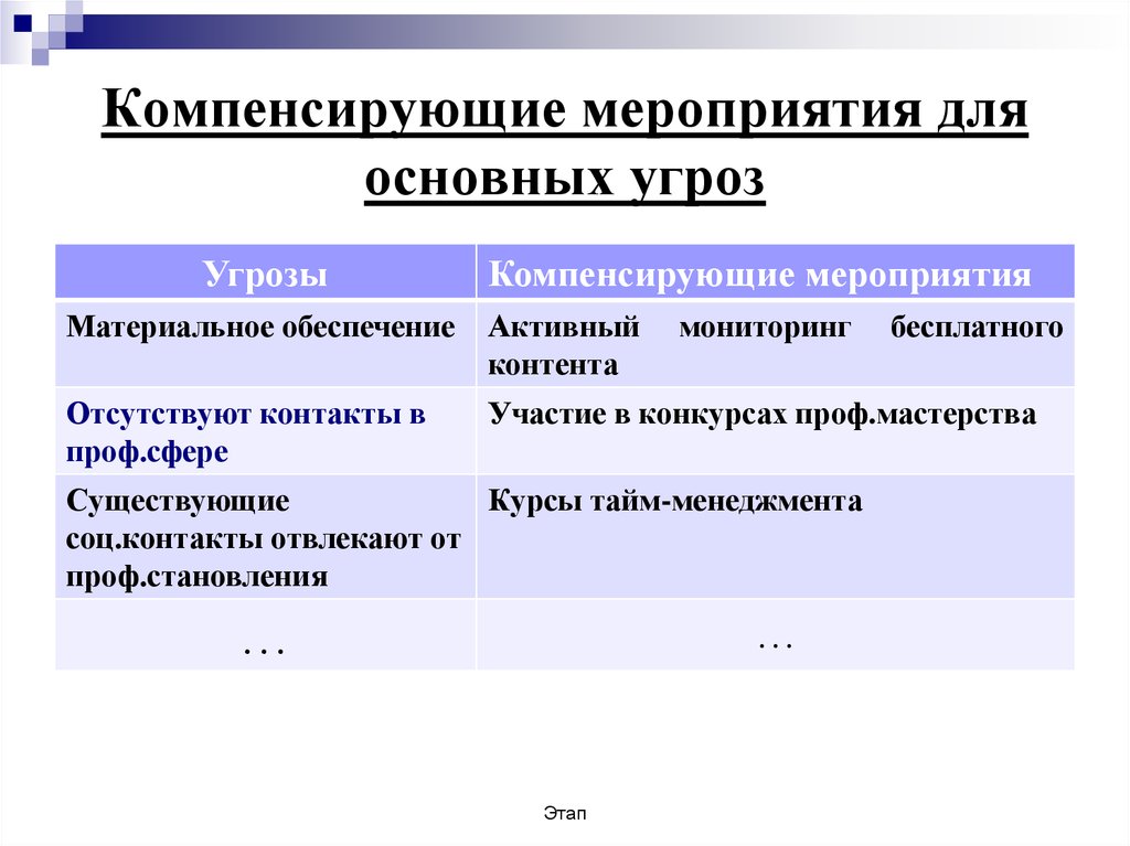 План компенсирующих мероприятий