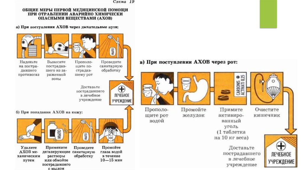 Первая медицинская помощь при отравлении ахов презентация