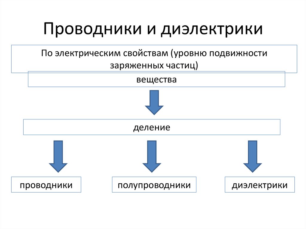 Проводники полупроводники и диэлектрики. Таблица проводники полупроводники диэлектрики. Таблица проводников полупроводников и диэлектриков. Проводники полупроводники и диэлектрики примеры. Свойства проводников полупроводников и диэлектриков.