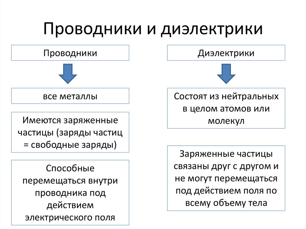 Проводники и диэлектрики презентация 10 класс