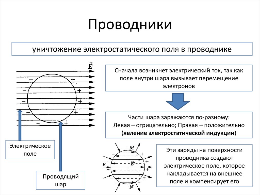 Как выглядит картина силовых линий электростатического поля вблизи поверхности проводника