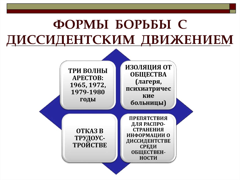 Контрольная работа по теме Диссидентское движение в СССР